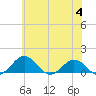 Snow Hill tide chart for Tuesday, July 4, 2023