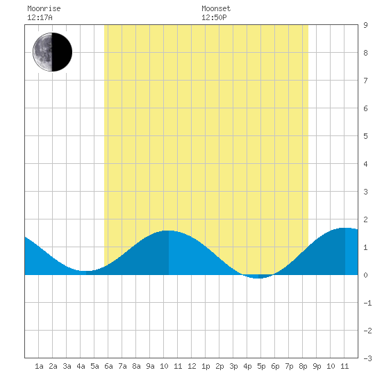 Snow Hill tide chart for Sunday, July 9, 2023