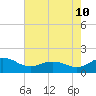 Snow Hill tide chart for Thursday, August 10, 2023