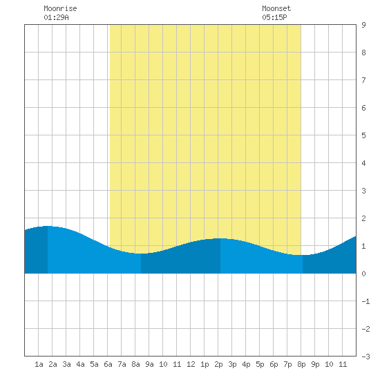 Snow Hill tide chart for Friday, August 11, 2023