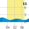 Snow Hill tide chart for Friday, August 11, 2023