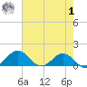 Snow Hill tide chart for Tuesday, August 1, 2023