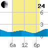 Snow Hill tide chart for Thursday, August 24, 2023