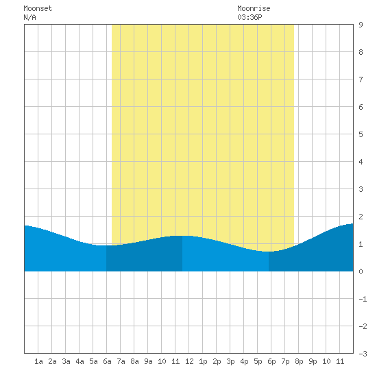 Snow Hill tide chart for Friday, August 25, 2023