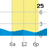 Snow Hill tide chart for Friday, August 25, 2023