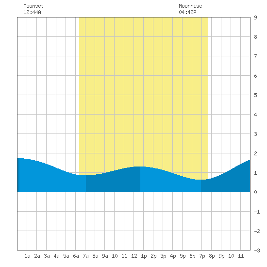Snow Hill tide chart for Saturday, August 26, 2023