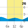 Snow Hill tide chart for Saturday, August 26, 2023