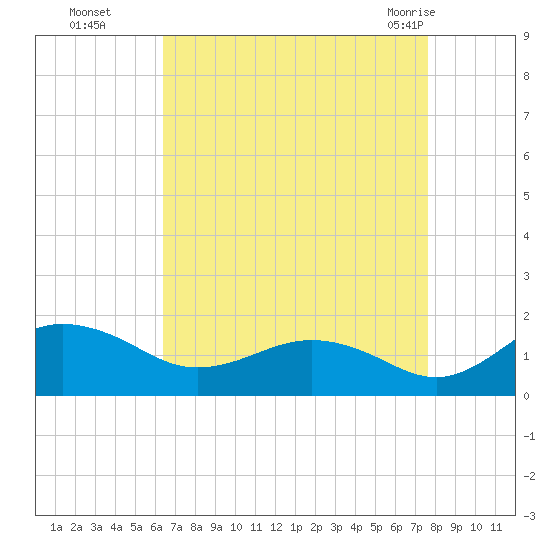 Snow Hill tide chart for Sunday, August 27, 2023