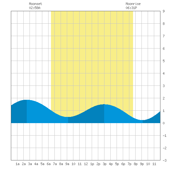 Snow Hill tide chart for Monday, August 28, 2023