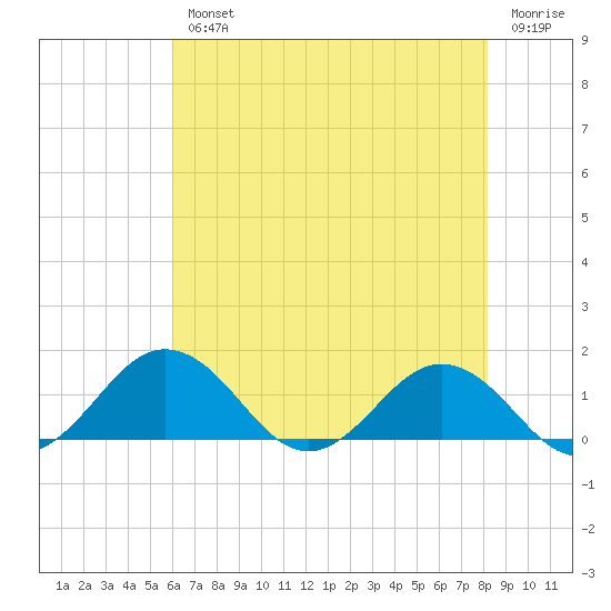 Snow Hill tide chart for Wednesday, August 2, 2023