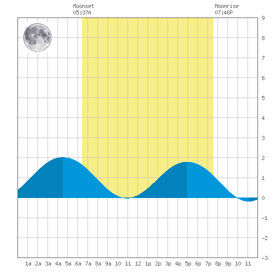 Snow Hill tide chart for Wednesday, August 30, 2023