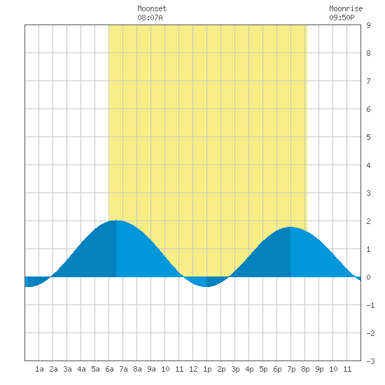 Snow Hill tide chart for Thursday, August 3, 2023