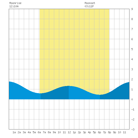 Snow Hill tide chart for Wednesday, August 9, 2023