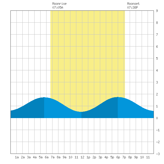 Snow Hill tide chart for Friday, September 15, 2023