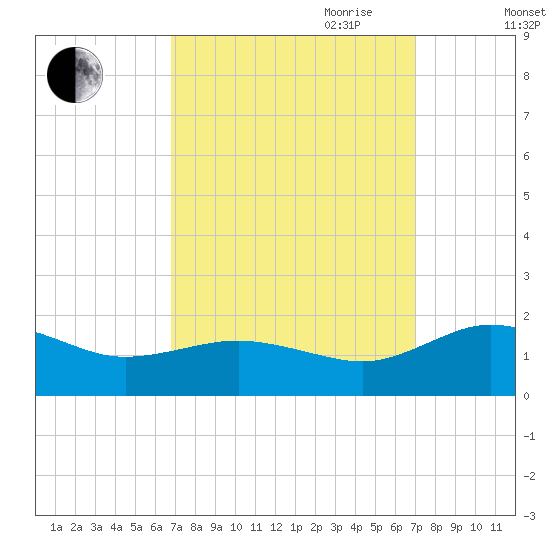 Snow Hill tide chart for Friday, September 22, 2023
