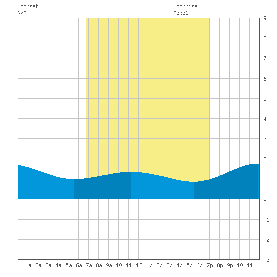 Snow Hill tide chart for Saturday, September 23, 2023