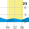 Snow Hill tide chart for Saturday, September 23, 2023