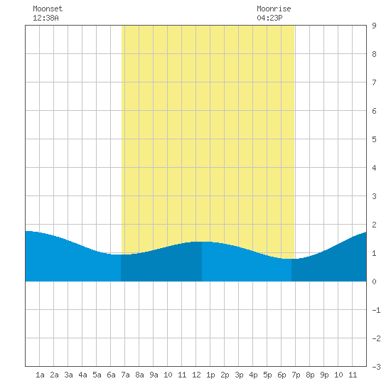 Snow Hill tide chart for Sunday, September 24, 2023