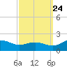 Snow Hill tide chart for Sunday, September 24, 2023