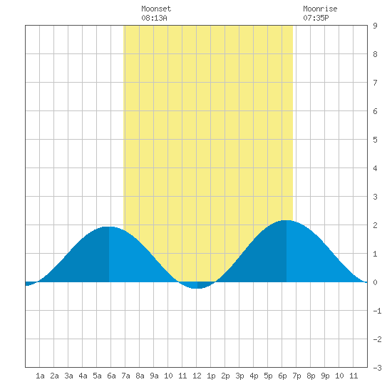 Snow Hill tide chart for Saturday, September 30, 2023
