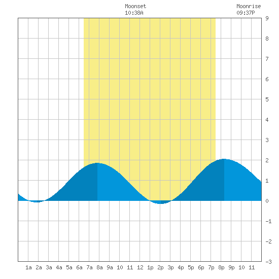 Snow Hill tide chart for Sunday, September 3, 2023