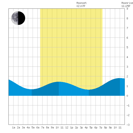 Snow Hill tide chart for Wednesday, September 6, 2023