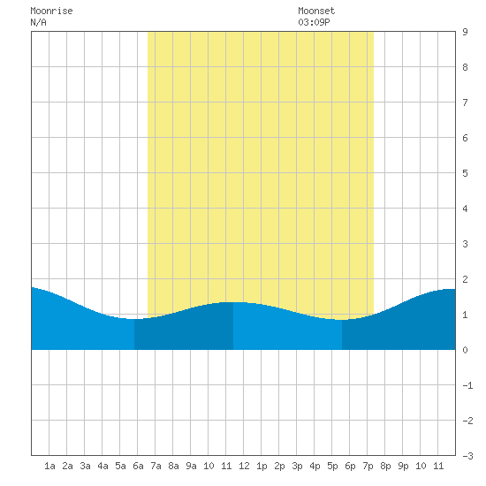 Snow Hill tide chart for Thursday, September 7, 2023