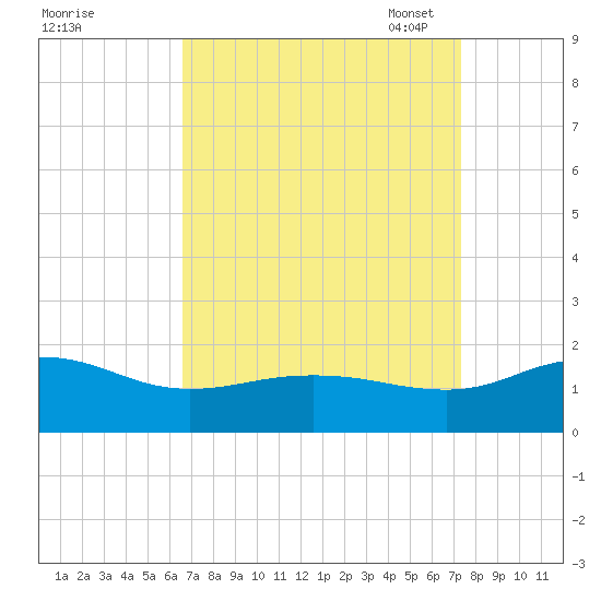 Snow Hill tide chart for Friday, September 8, 2023