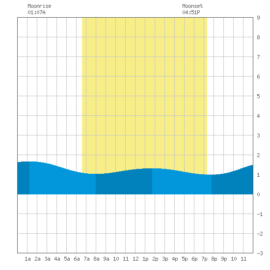 Snow Hill tide chart for Saturday, September 9, 2023