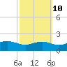 Snow Hill tide chart for Tuesday, October 10, 2023