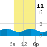Snow Hill tide chart for Wednesday, October 11, 2023