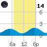 Snow Hill tide chart for Saturday, October 14, 2023