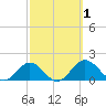 Snow Hill tide chart for Sunday, October 1, 2023