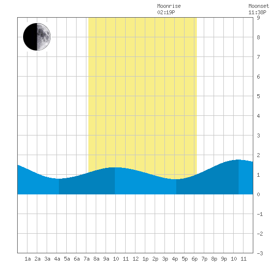 Snow Hill tide chart for Saturday, October 21, 2023