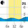 Snow Hill tide chart for Saturday, October 21, 2023