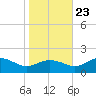 Snow Hill tide chart for Monday, October 23, 2023
