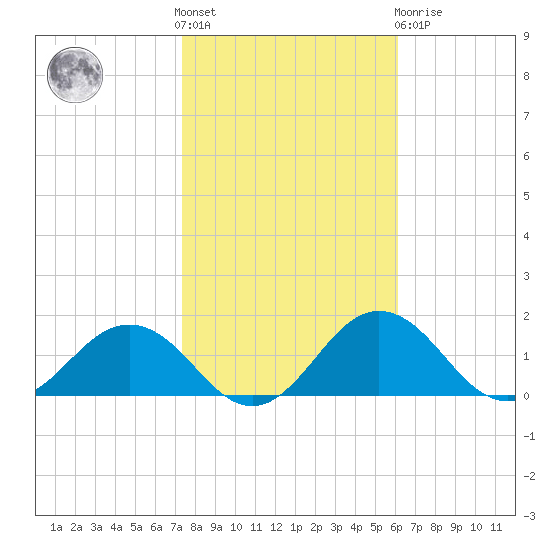 Snow Hill tide chart for Saturday, October 28, 2023