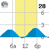 Snow Hill tide chart for Saturday, October 28, 2023
