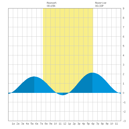 Snow Hill tide chart for Sunday, October 29, 2023