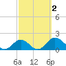 Snow Hill tide chart for Monday, October 2, 2023