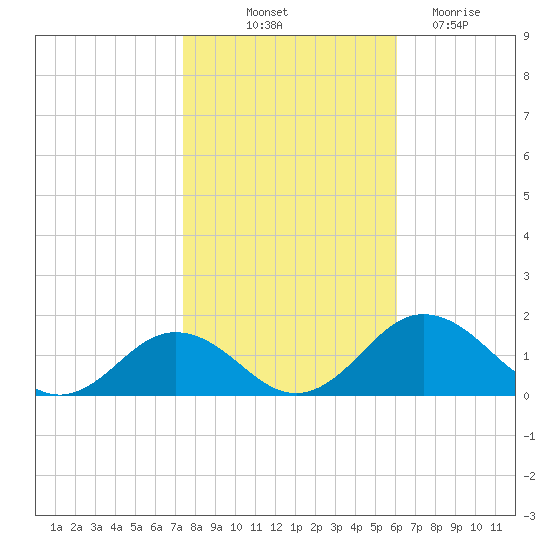 Snow Hill tide chart for Tuesday, October 31, 2023