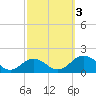 Snow Hill tide chart for Tuesday, October 3, 2023