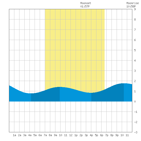 Snow Hill tide chart for Thursday, October 5, 2023