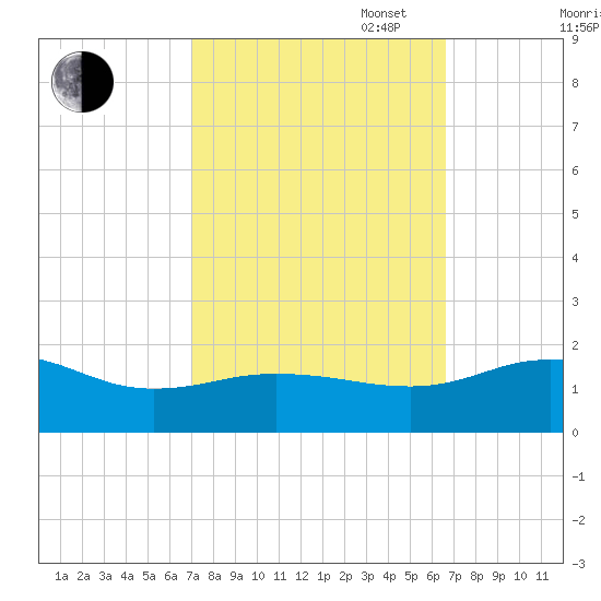 Snow Hill tide chart for Friday, October 6, 2023