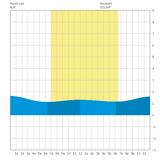 Snow Hill tide chart for Saturday, October 7, 2023