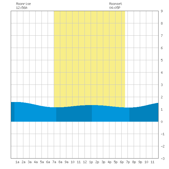 Snow Hill tide chart for Sunday, October 8, 2023