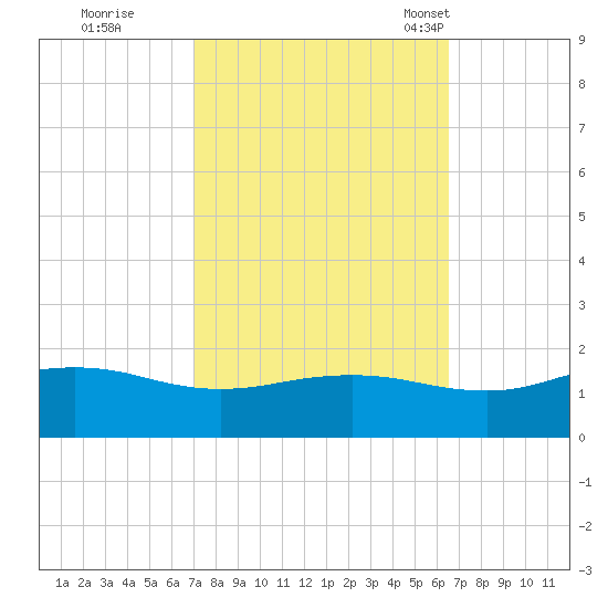 Snow Hill tide chart for Monday, October 9, 2023