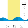 Snow Hill tide chart for Saturday, November 11, 2023