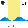 Snow Hill tide chart for Monday, November 13, 2023