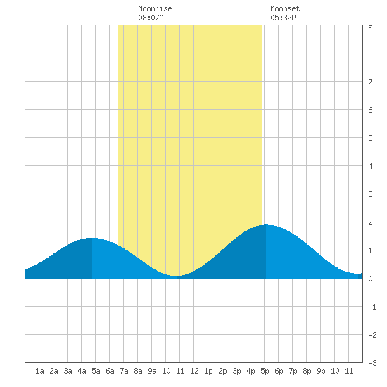 Snow Hill tide chart for Tuesday, November 14, 2023